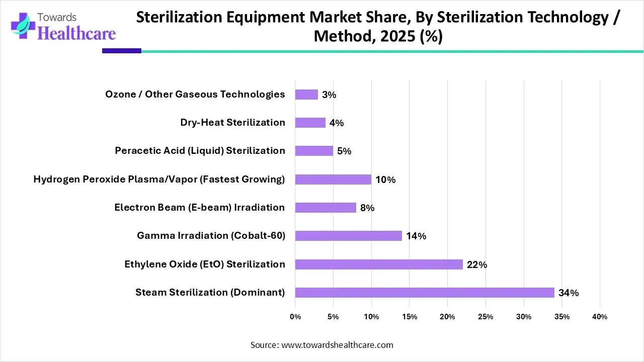 Sterilization Equipment Market Share, By By Sterilization Technology / Method, 2025 (%) Sterilization Equipment Market, By Sterilization Technology / Method, (Steam Sterilization) Segment Dominates by 34% in 2025.