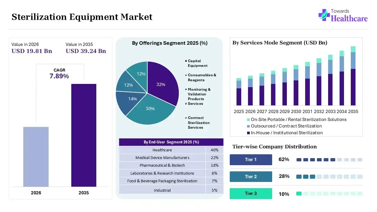Sterilization Equipment Market to Hit USD 39.24 Billion by 2035 Sterilization Equipment Market Overview