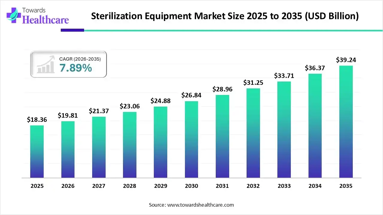 Sterilization Equipment Market Size 2025 - 2035 (USD Billion) Sterilization Equipment Market Size is USD 19.81 Billion in 2026.