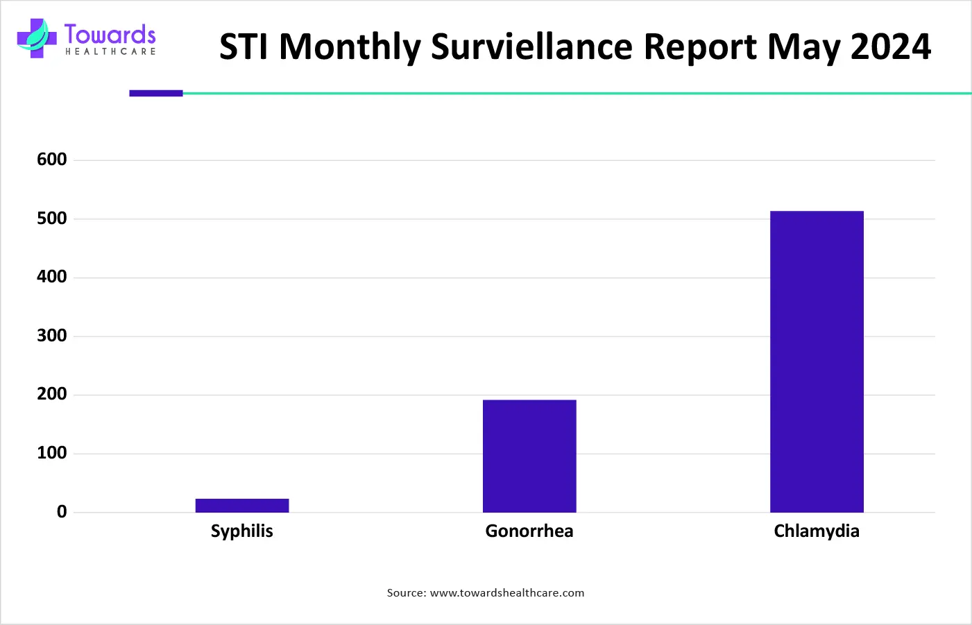 STI Monthly Surviellance Report May 2024 STI Monthly Surviellance Report May 2024