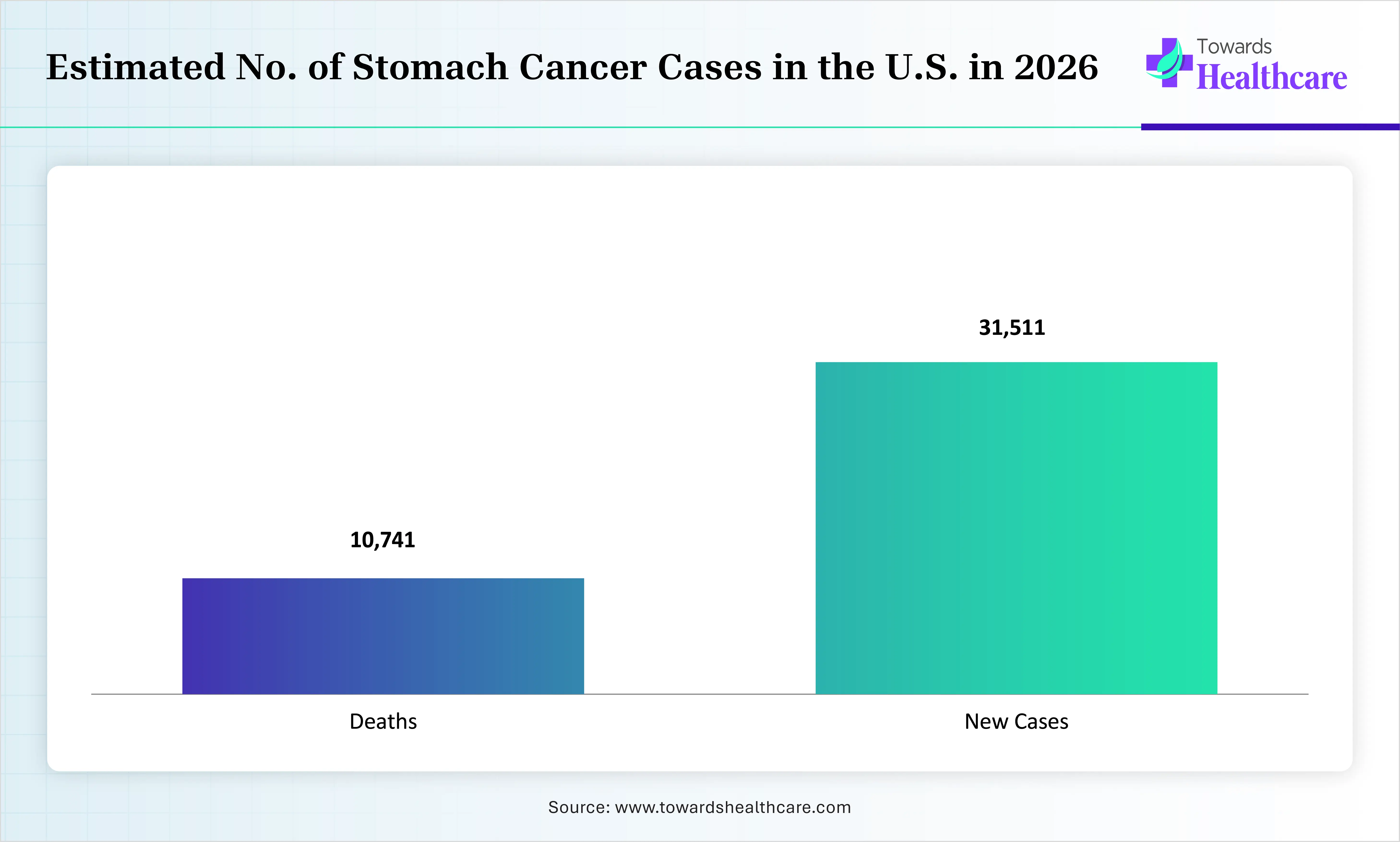Estimated No. of Stomach Cancer Cases in the US in 2026