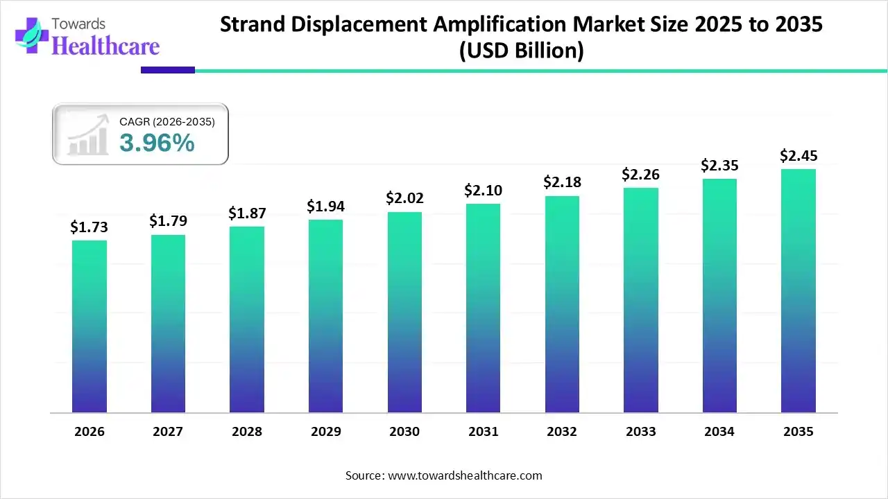 Strand Displacement Amplification Market Size 2025 to 2035 Strand Displacement Amplification Market Trends and Growth (2026)