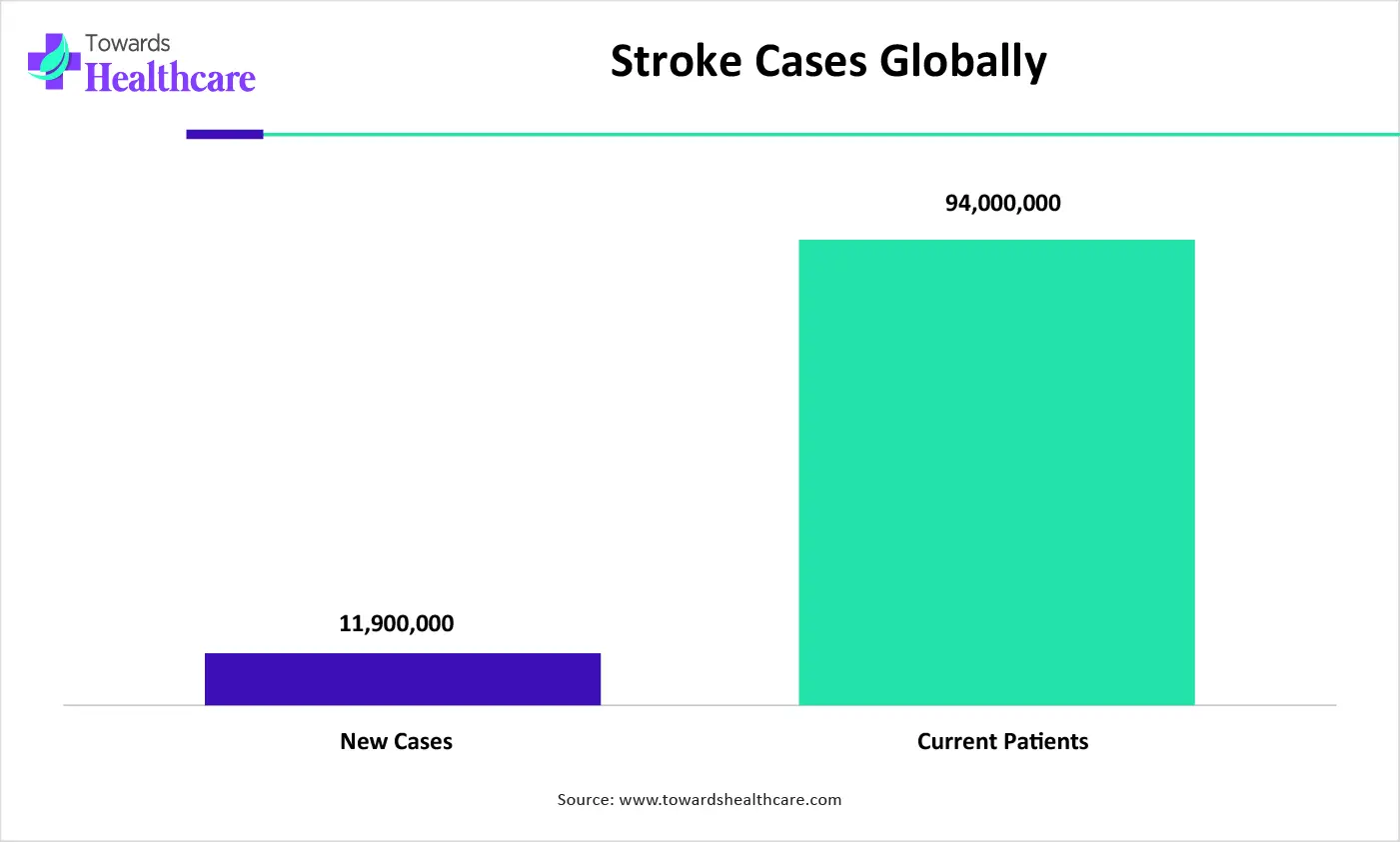 Stroke Cases Globally Stroke Cases Globally