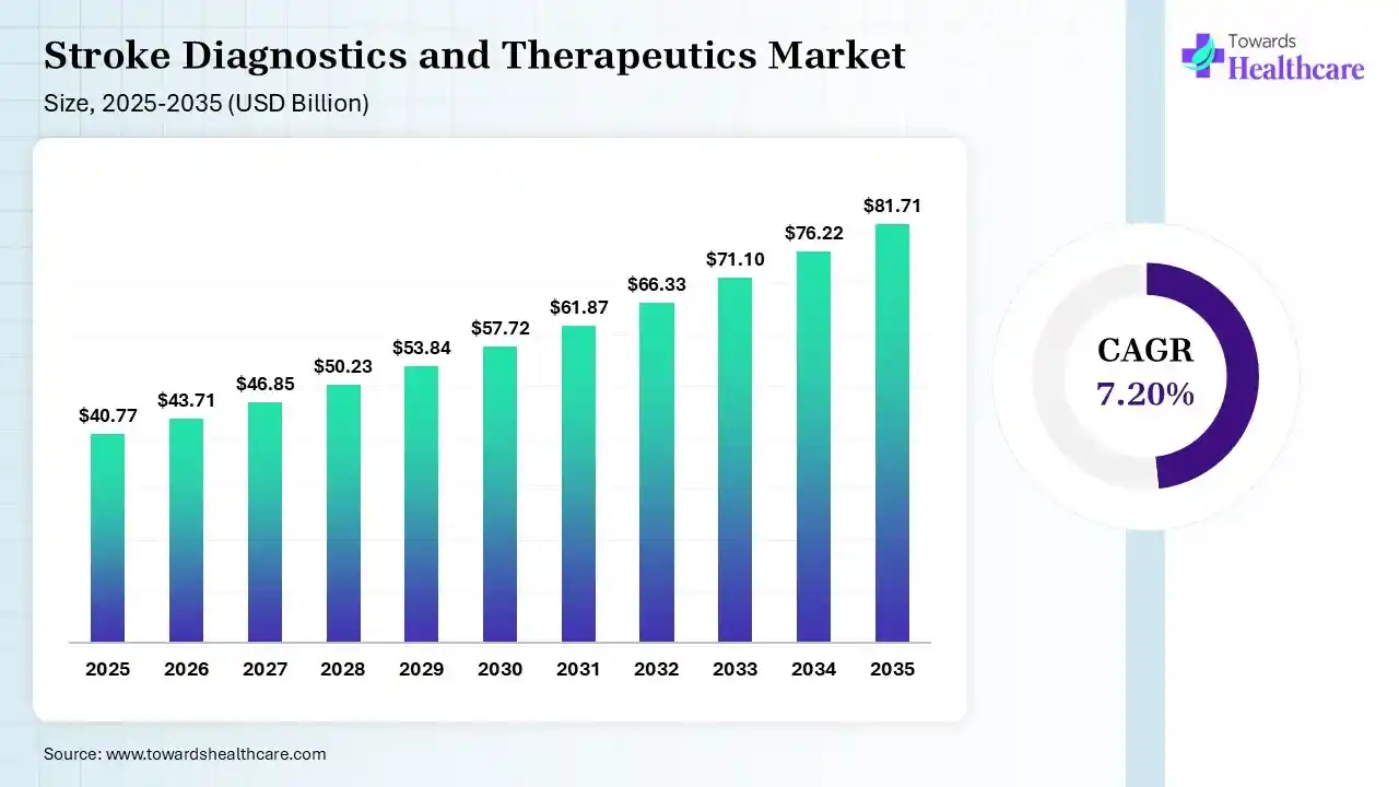 troke Diagnostics and Therapeutics Market Size is USD 43.71 Billion in 2026.