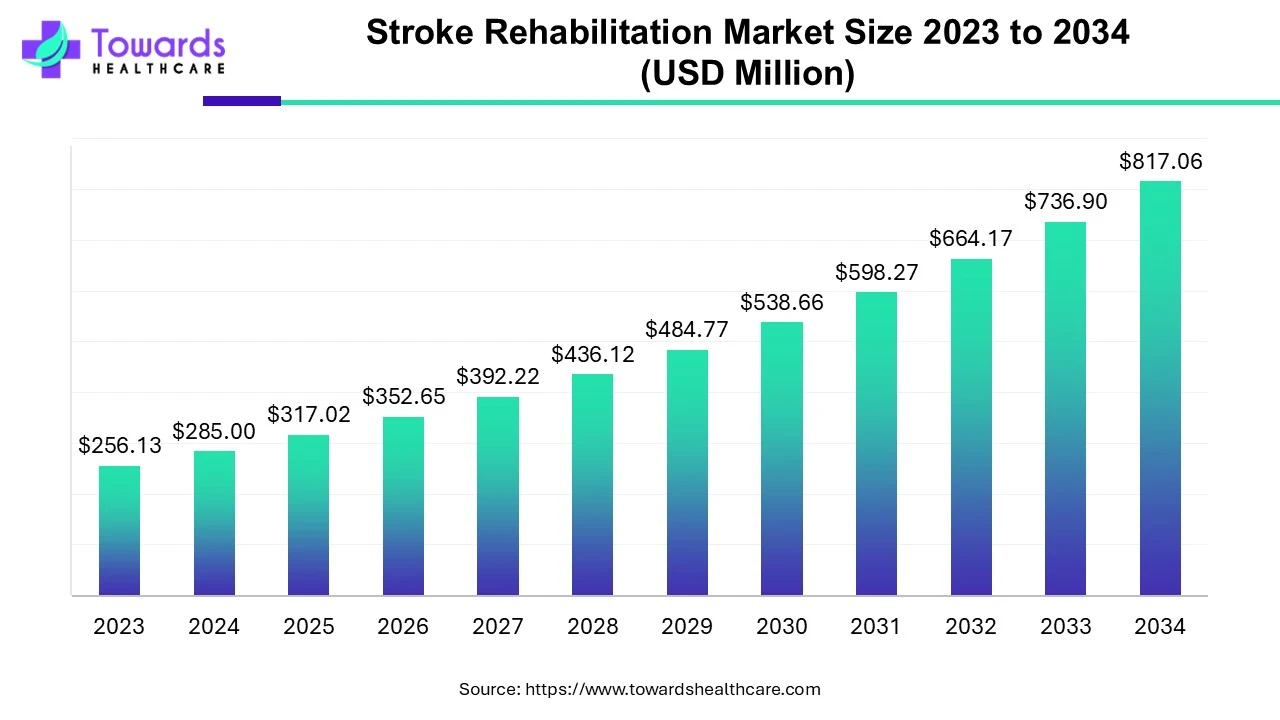 Stroke Rehabilitation Market Size 2023 - 2034