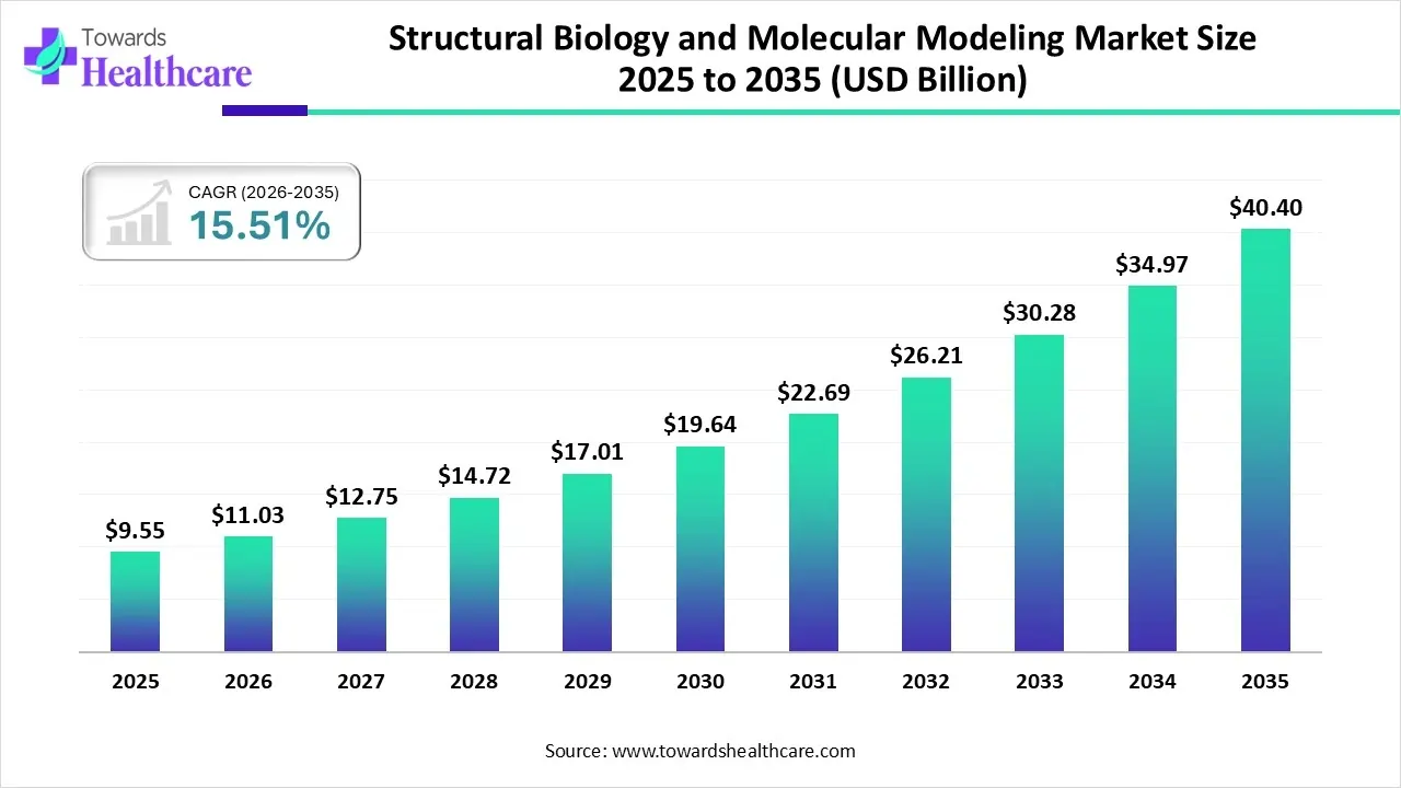 Structural Biology and Molecular Modeling Market Size 2025 to 2035