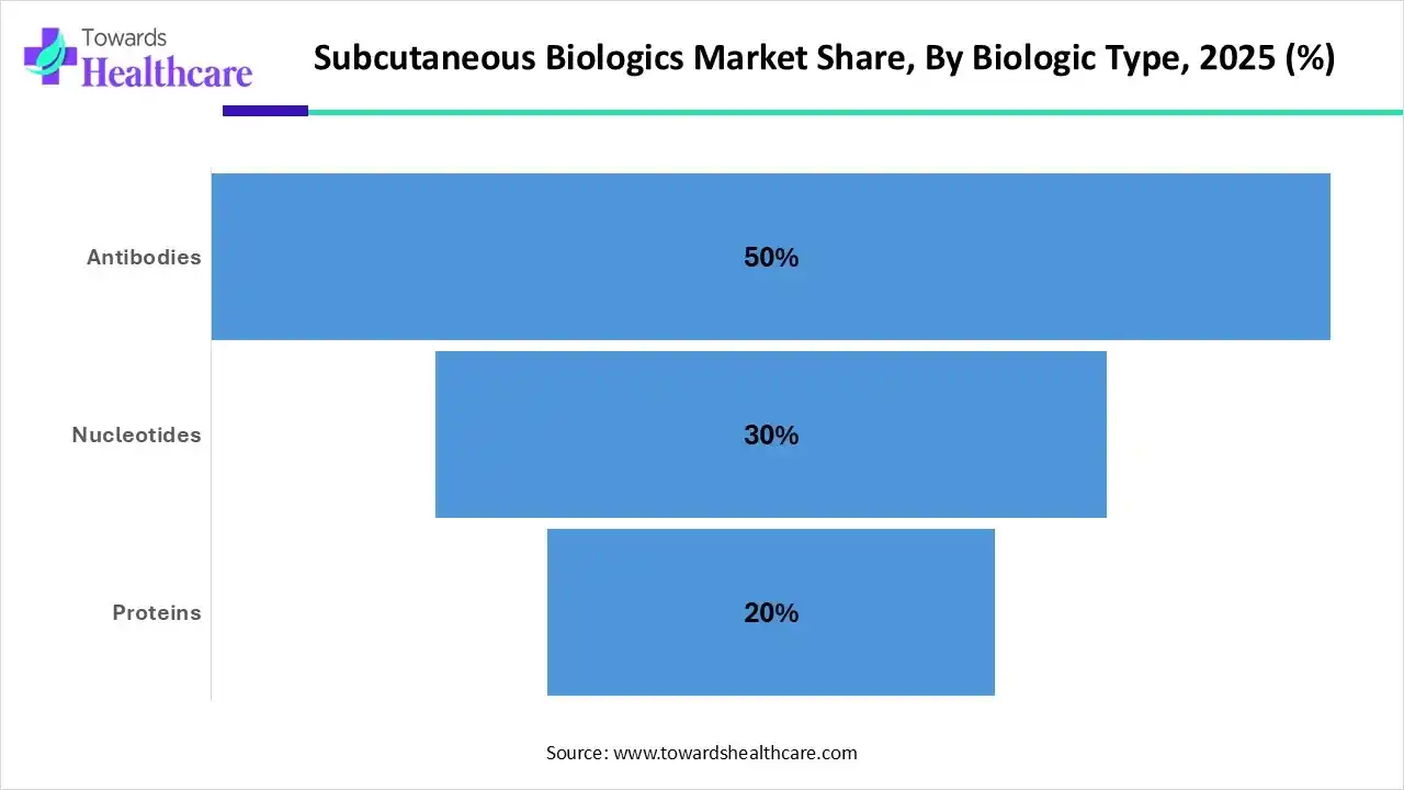 Subcutaneous Biologics Market Share, By Biologic Type, 2025 (%) Subcutaneous Biologics Market Share, By Biologic Type, 2025 (%)