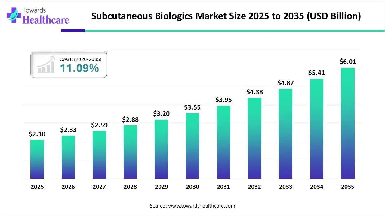 Subcutaneous Biologics Market Size 2025 to 2035 Subcutaneous Biologics Market Trends and Growth (2026)