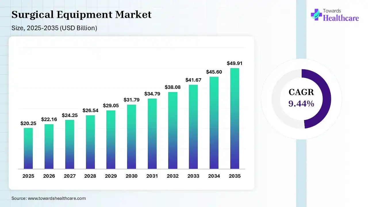 Surgical Equipment Market Size 2025 - 2035 (USD Billion) Surgical Equipment Market Size is USD 22.16 Billion in 2026.