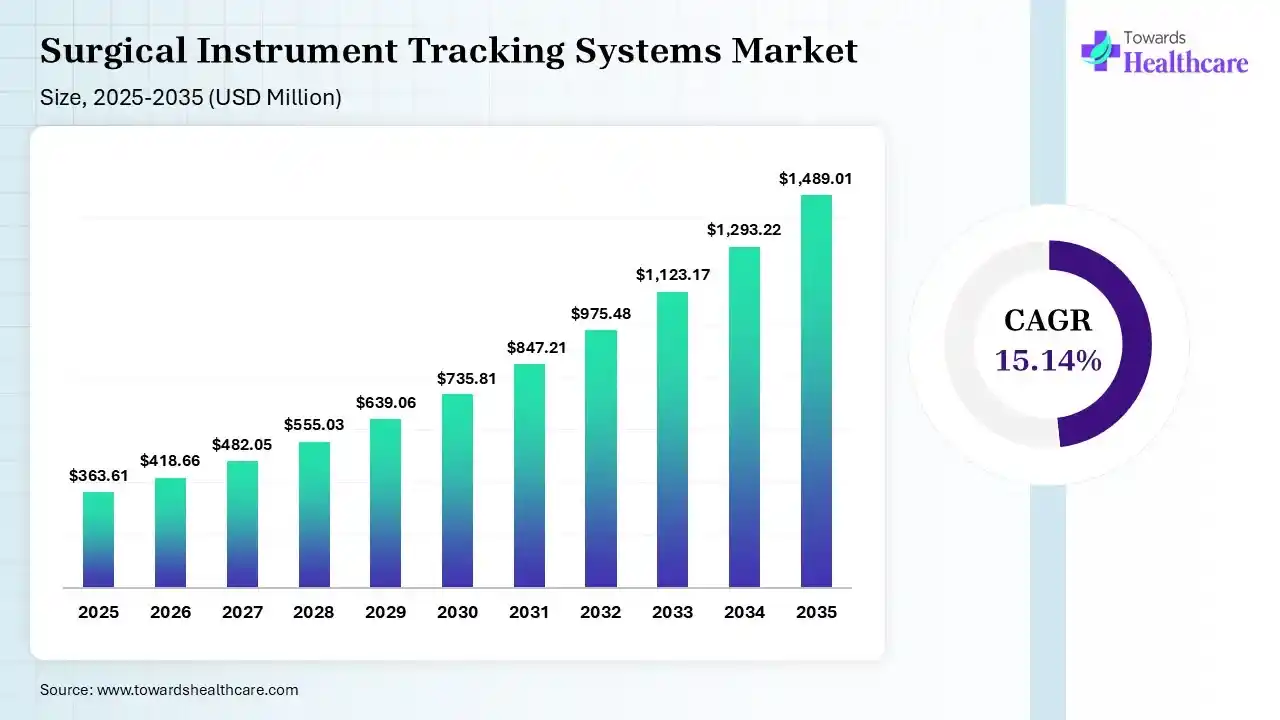 Surgical Instrument Tracking Systems Market Size is USD 418.66 Million in 2026.