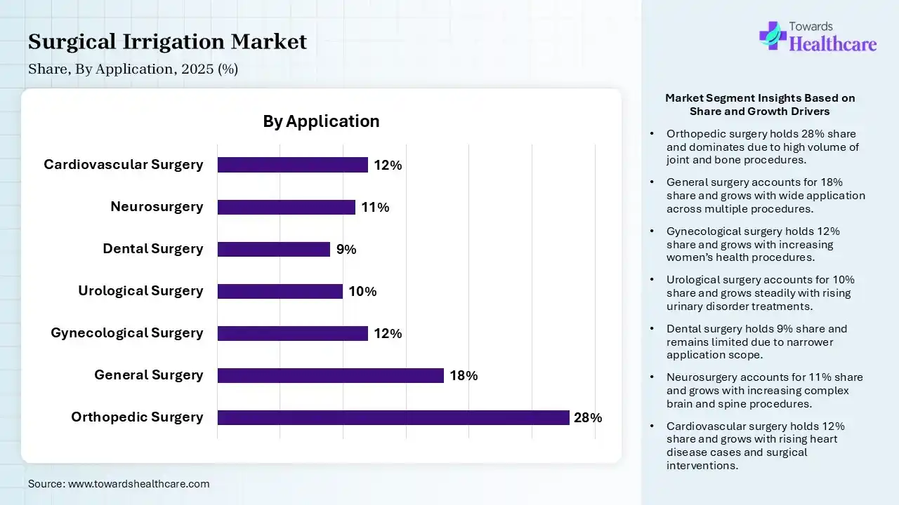 Surgical Irrigation Market By Application, (Orthopedic Surgery) Segment Dominates by 28% in 2025.