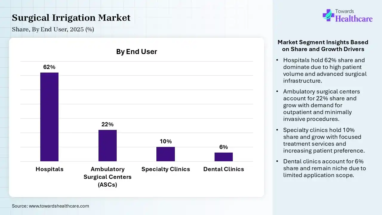 Surgical Irrigation Market By End User, (Hospitals) Segment Dominates by 62% in 2025.