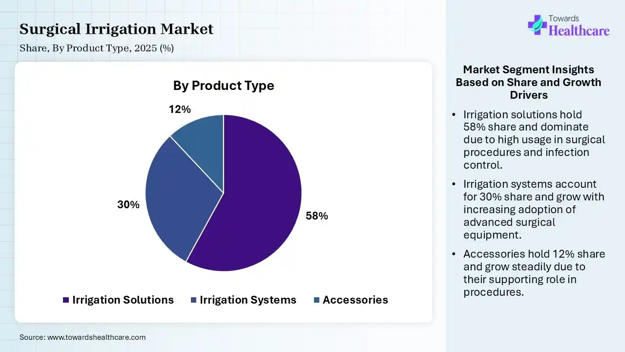 Surgical Irrigation Market By Product Type, (Irrigation Solutions) Segment Dominates by 58% in 2025.