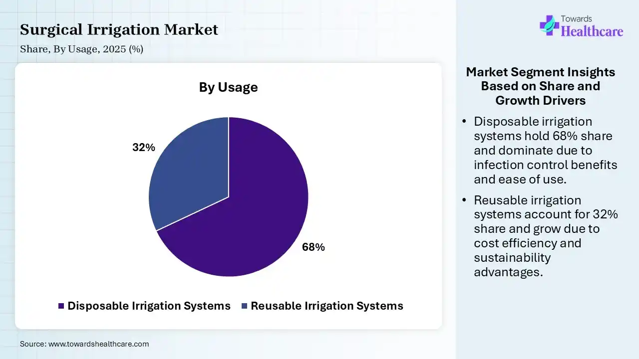 Surgical Irrigation Market By Usage, (Disposable Irrigation Systems) Segment Dominates by 68% in 2025.	