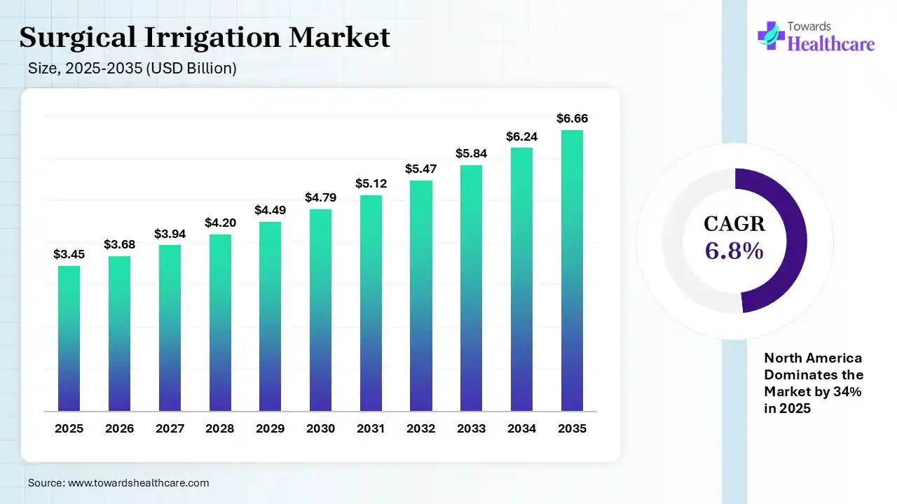 Surgical Irrigation Market Size is USD 3.68 Billion in 2026.