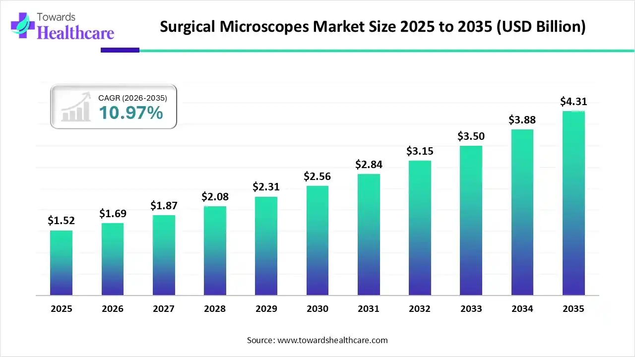 Surgical Microscopes Market Size 2025 to 2035 Surgical Microscopes Market Trends and Growth (2026)