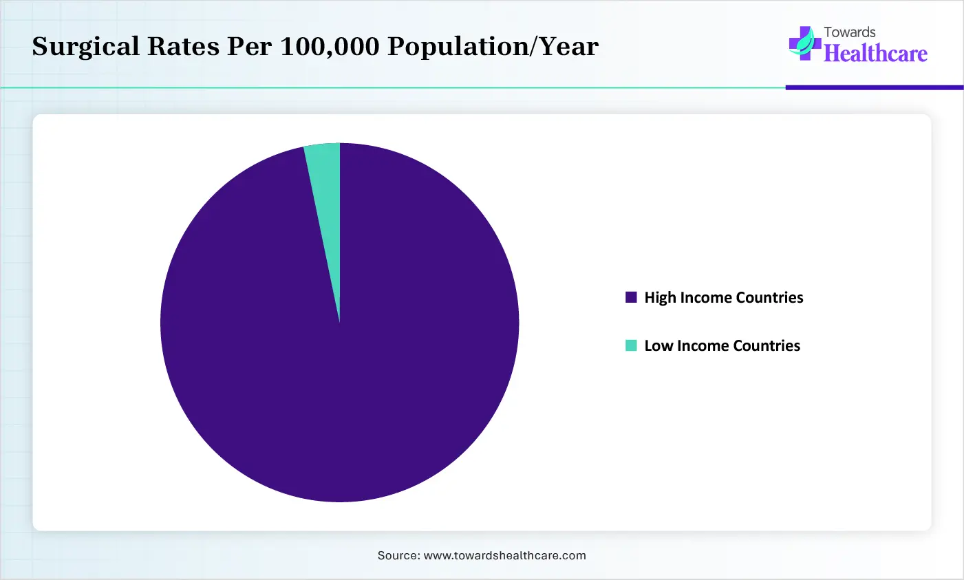 Surgical Rates Per 100,000 PopulationYear Surgical Rates Per 100,000 PopulationYear