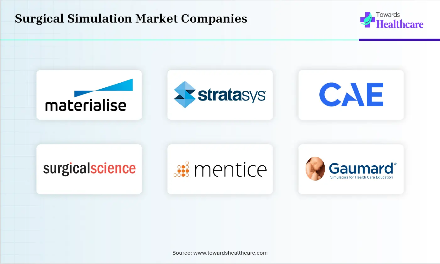 Surgical Simulation Market Companies are Materialise, Stratasys, CAE Inc., Surgical Science, Mentice, Gaumard Scientific, Simulab Corporation, VirtaMed AG,3-Dmed Learning Through Simulation, Laerdal Medical