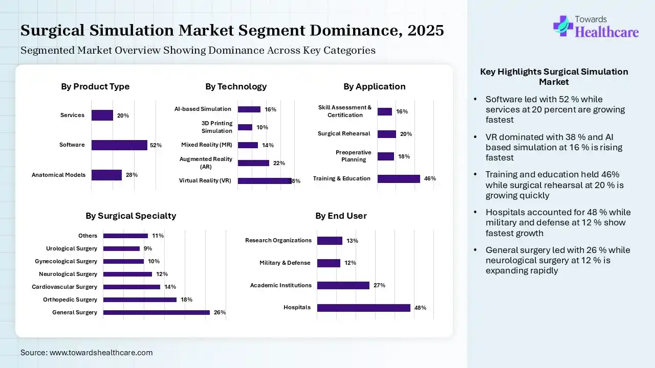 Surgical Simulation Market Segmentation