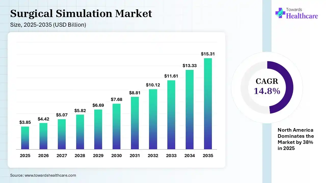 Surgical Simulation Market Size is USD 4.42 Billion in 2026.