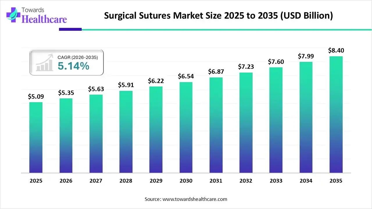 Surgical Sutures Market Size 2025 to 2035 Surgical Sutures Market Trends and Growth (2026)
