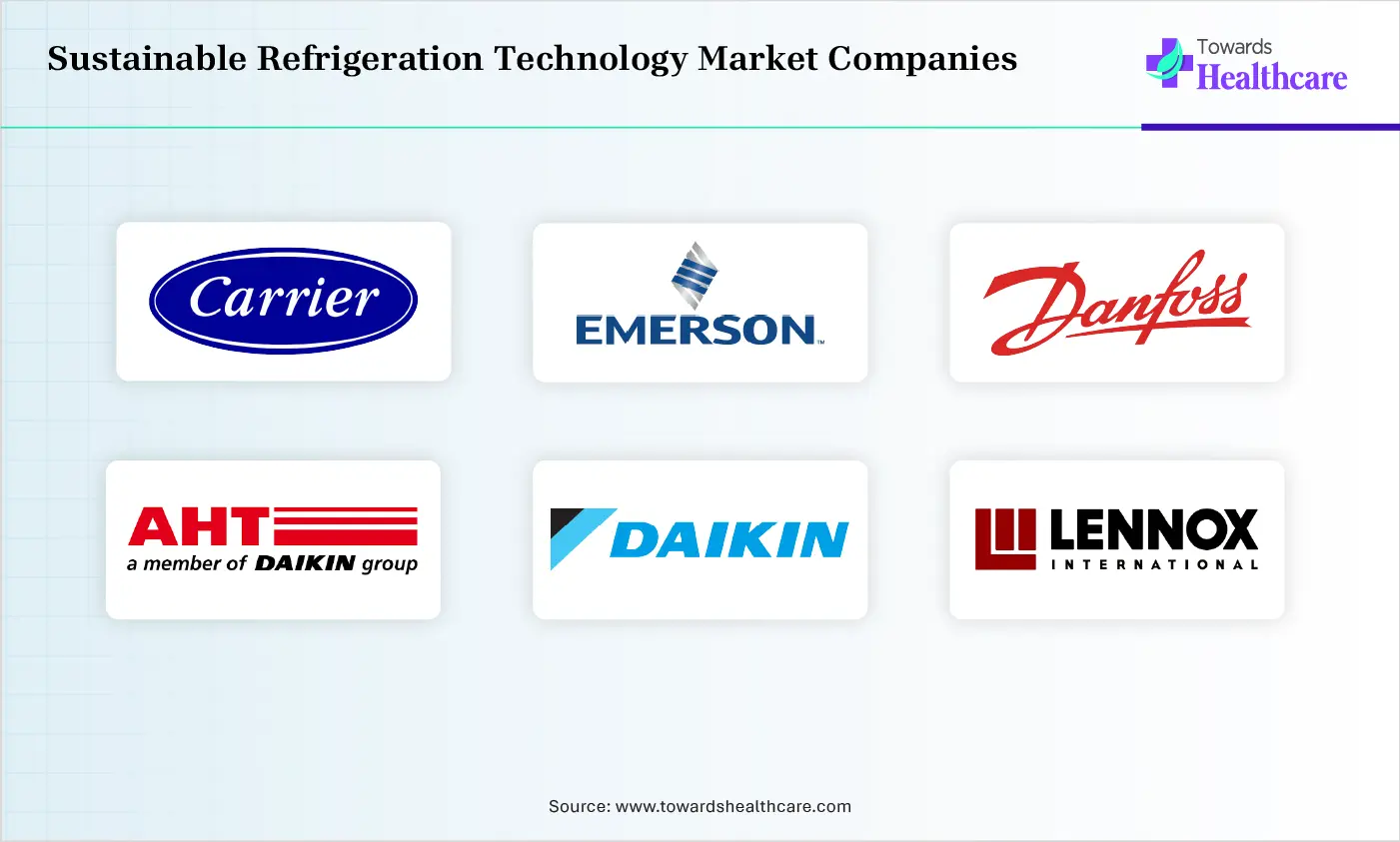 Sustainable Refrigeration Technology Market Top Companies Sustainable Refrigeration Technology Market Companies are Carrier Global Corporation, Emerson Electric Co., Danfoss A/S, AHT Cooling Systems