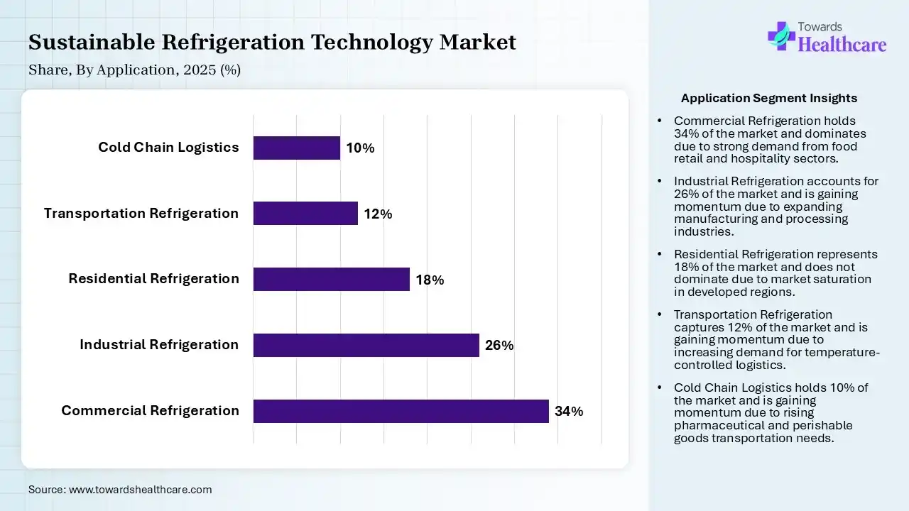 Sustainable Refrigeration Technology Market Share, By Application, 2025 (%) Sustainable Refrigeration Technology Market By Application, (Commercial Refrigeration) Segment Dominates by 34% in 2025.