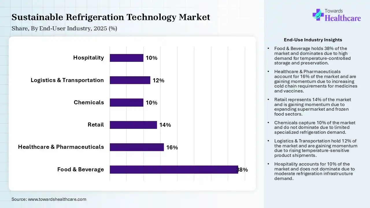 Sustainable Refrigeration Technology Market Share, By End User Industry, 2025 (%) Sustainable Refrigeration Technology Market By End User Industry, (Food & Beverage) Segment Dominates by 38% in 2025.