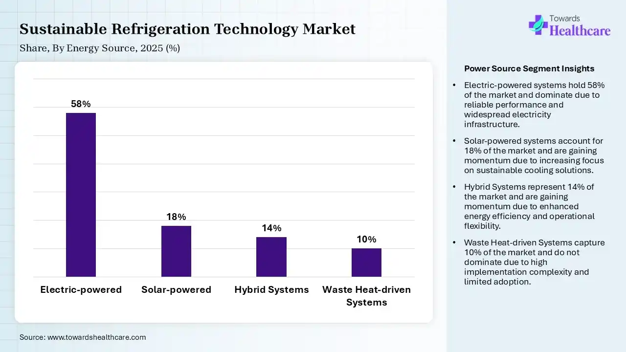Sustainable Refrigeration Technology Market Share, By Energy Source, 2025 (%) Sustainable Refrigeration Technology Market By Energy Source, (Electric-powered) Segment Dominates by 58% in 2025.