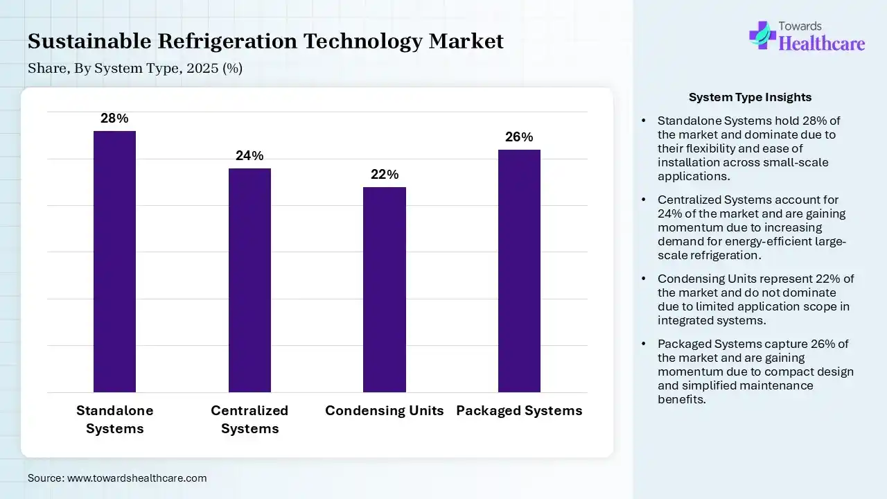 Sustainable Refrigeration Technology Market Share, By System Type, 2025 (%) Sustainable Refrigeration Technology Market By System Type, (Standalone Systems) Segment Dominates by 28% in 2025.