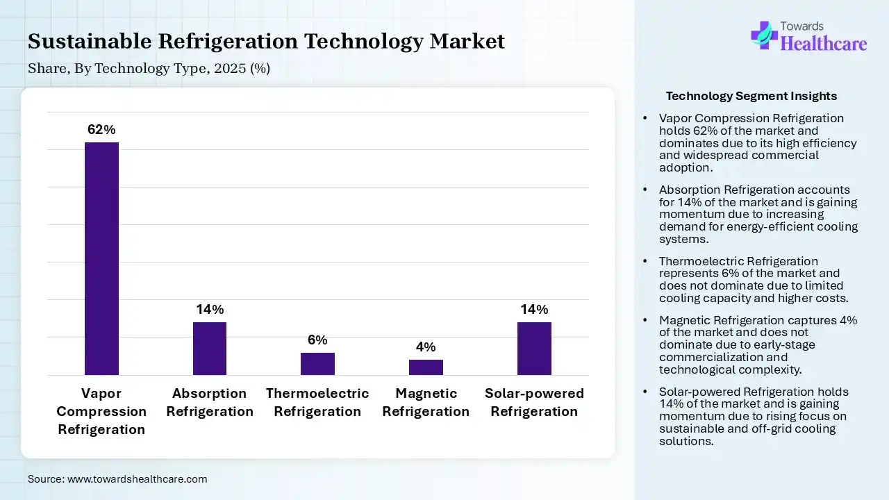 Sustainable Refrigeration Technology Market Share, By Technology Type, 2025 (%) Sustainable Refrigeration Technology Market By Technology Type, (Vapor Compression Refrigeration) Segment Dominates by 62% in 2025.