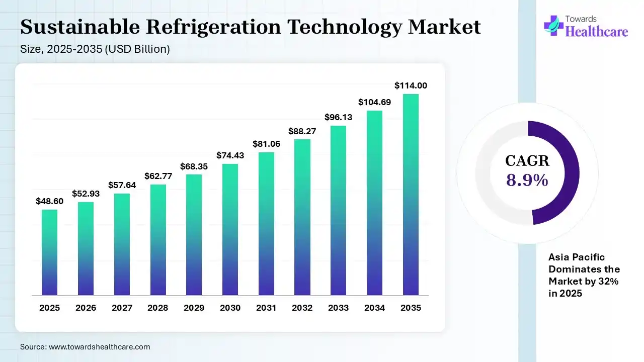 Sustainable Refrigeration Technology Market Size 2025 - 2035 (USD Billion) Sustainable Refrigeration Technology Market Size is USD 52.93 Billion in 2026.