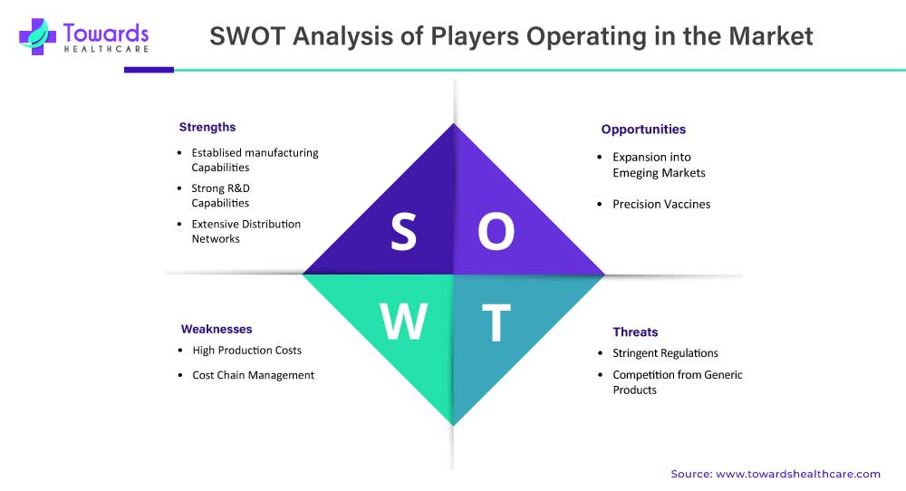 SWOT Analysis of Animal Vaccine Market SWOT Analysis of Animal Vaccine Market
