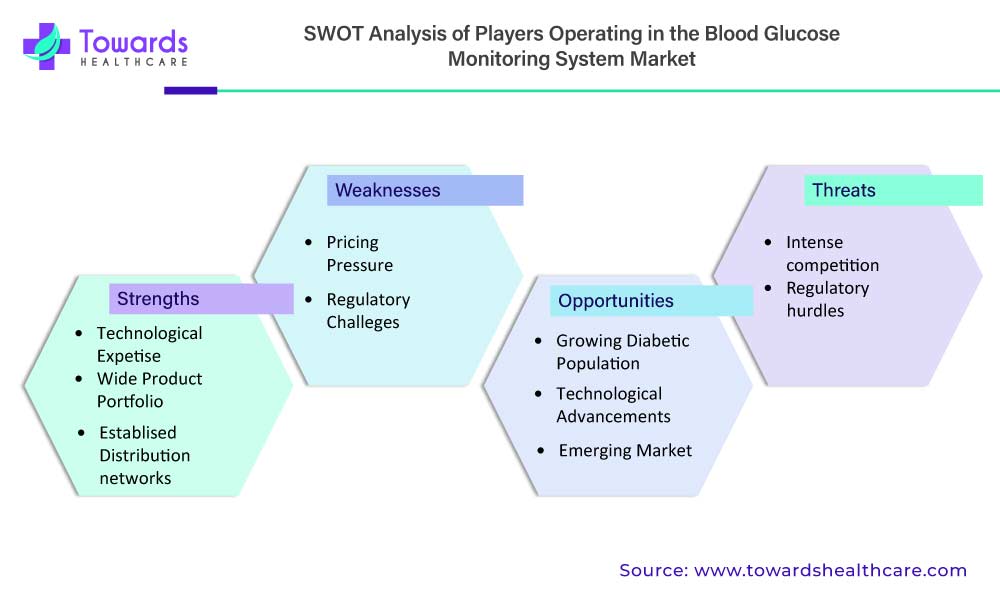SWOT Analysis of Blood Glucose Monitoring System Market