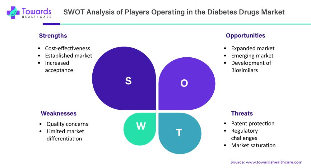SWOT Analysis of Diabetes Drugs Market SWOT Analysis of Diabetes Drugs Market