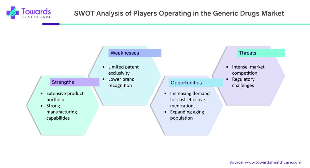 https://www.towardshealthcare.com/insightimg/swot-analysis-of-players-operating-in-the-generic-drugs-market.jpg https://www.towardshealthcare.com/insightimg/swot-analysis-of-players-operating-in-the-generic-drugs-market.jpg