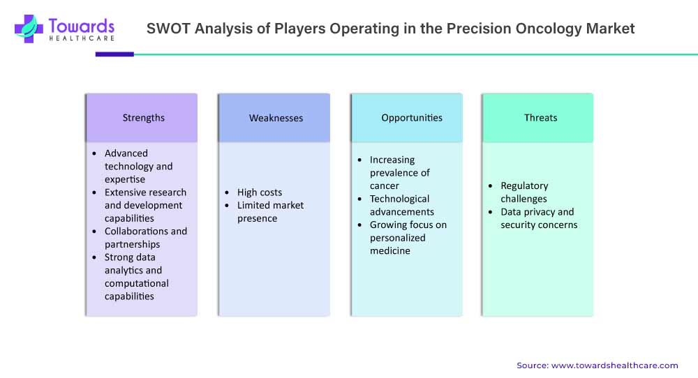 SWOT Analysis of Players Operating in the Precision Oncology Market SWOT Analysis of Players Operating in the Precision Oncology Market