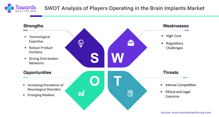 SWOT Analysis of the Brain Implants Market SWOT Analysis of the Brain Implants Market