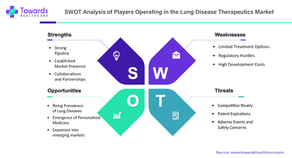 SWOT Analysis of the Lung Disease Therapeutics Market SWOT Analysis of the Lung Disease Therapeutics Market