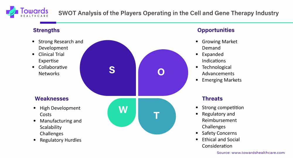 SWOT Analysis of the Players Operating in the Cell and Gene Therapy Industry SWOT Analysis of the Players Operating in the Cell and Gene Therapy Industry