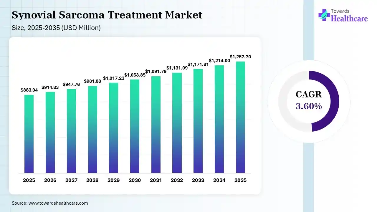 Synovial Sarcoma Treatment Market Size is USD 914.83 Million in 2026.