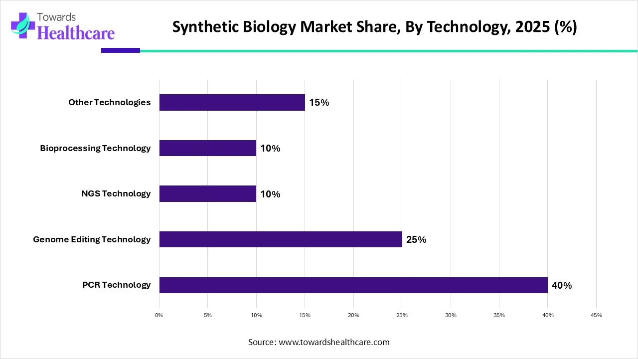 Synthetic Biology Market Share, By Technology, 2025 (%)
