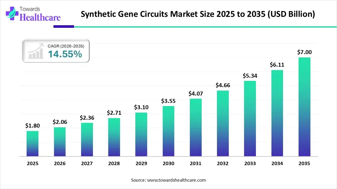 Synthetic Gene Circuits Market Size 2025 - 2035 (USD Billion) Synthetic Gene Circuits Market Size is USD 2.06 Billion in 2026.