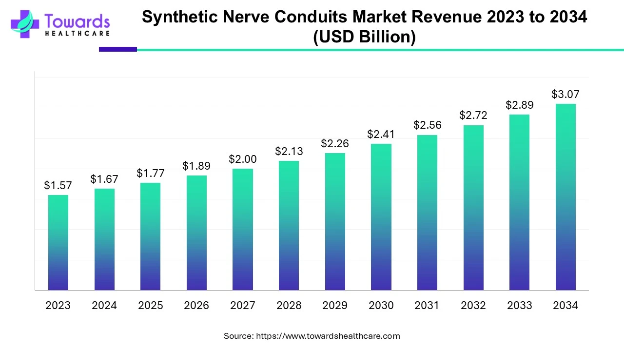 Synthetic Nerve Conduits Market Revenue 2023 - 2034 Synthetic Nerve Conduits Market Revenue 2023 - 2034