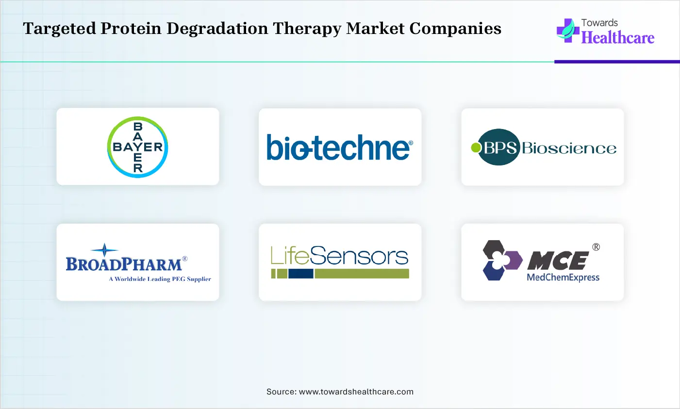 Targeted Protein Degradation Market Top Companies Targeted Protein Degradation Market Companies are Bayer AG, Bio-Techne, BPS Bioscience, Inc., BroadPharm, LifeSensors Inc., MedChemExpress