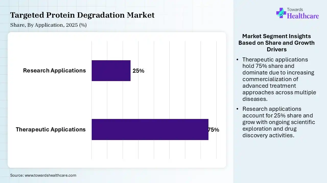 Targeted Protein Degradation Market Share, By Application, 2025 (%) Targeted Protein Degradation Market By Application, (Therapeutic Applications) Segment Dominates by 75% in 2025.