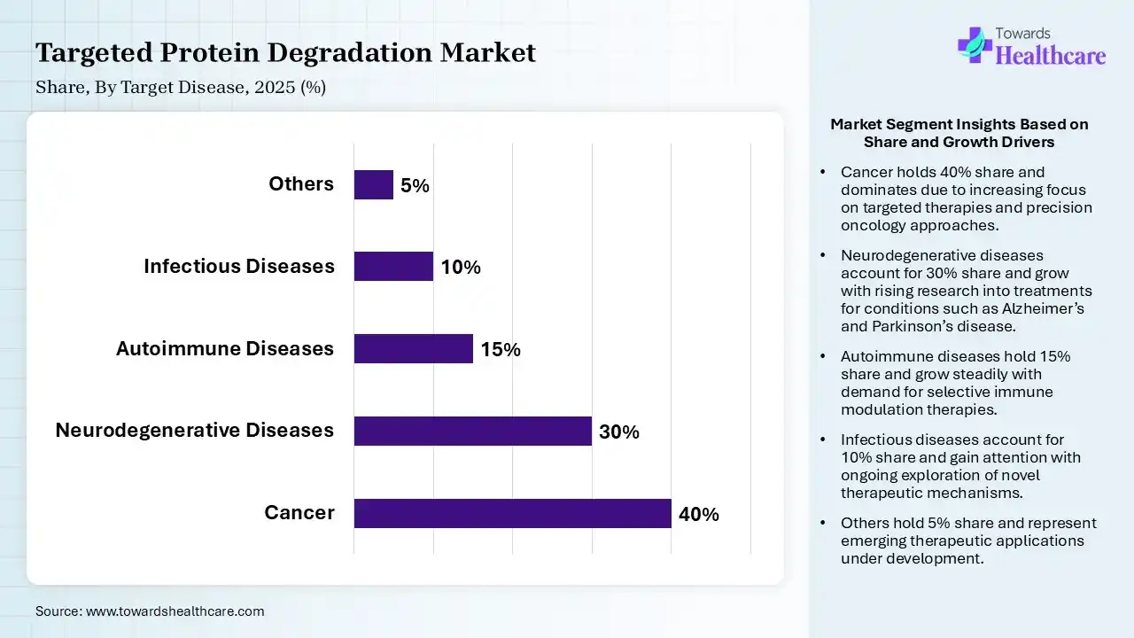 Targeted Protein Degradation Market Share, By Target Disease, 2025 (%) Targeted Protein Degradation Market By Target Disease, (Cancer) Segment Dominates by 40% in 2025.