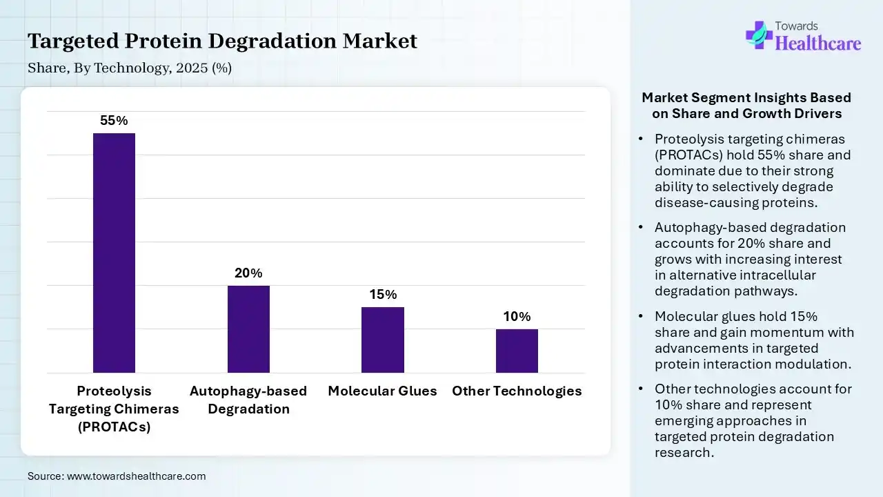 Targeted Protein Degradation Market Share, By Technology, 2025 (%) Targeted Protein Degradation Market By Technology, (Proteolysis Targeting Chimeras (PROTACs)) Segment Dominates by 55% in 2025.
