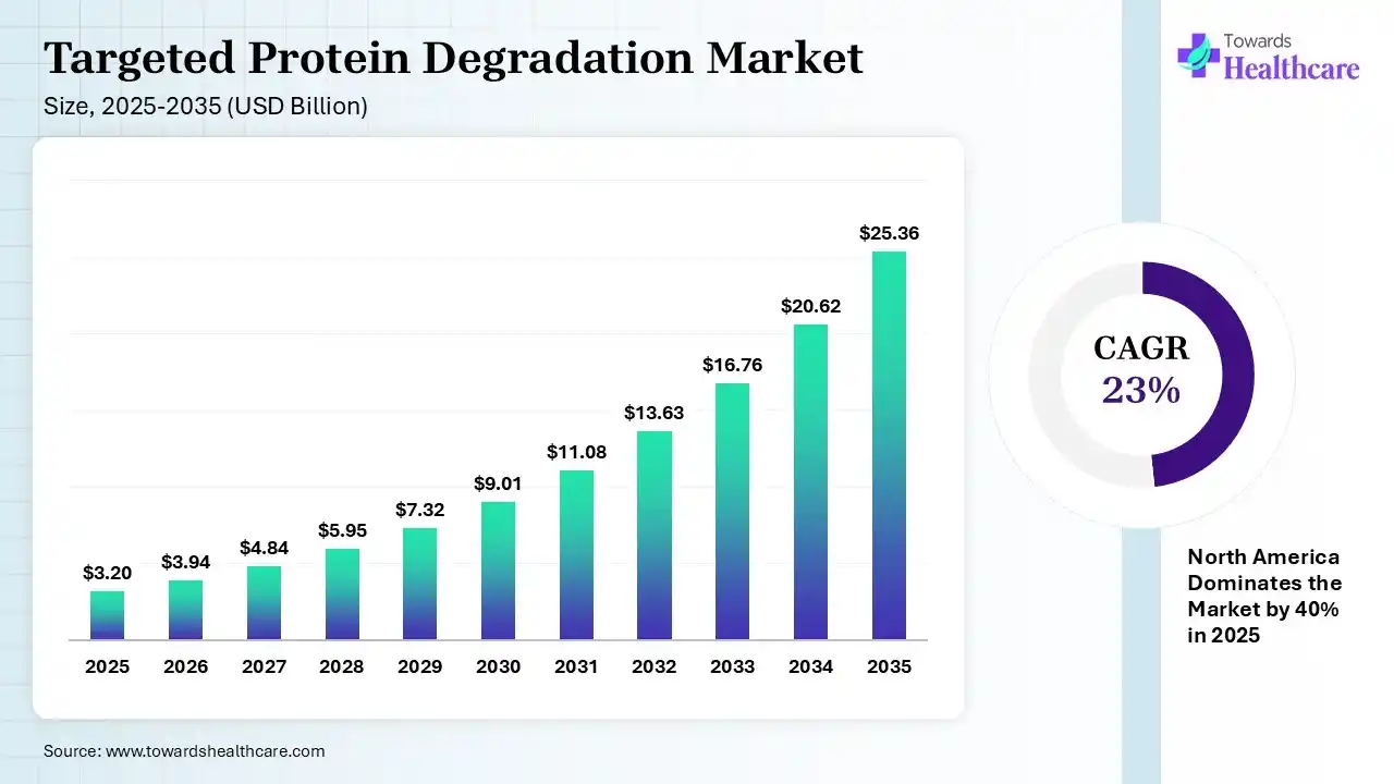 Targeted Protein Degradation Market Size 2025 - 2035 (USD Billion) Targeted Protein Degradation Market Size is USD 3.94 Billion in 2026.