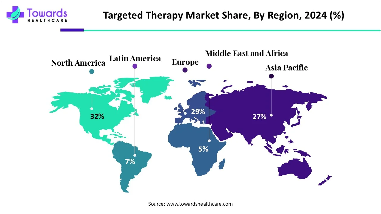 Targeted Therapy Market NA, EU, APAC, LA, MEA Shares, 2024 (%) Targeted Therapy Market NA, EU, APAC, LA, MEA Shares, 2024 (%)